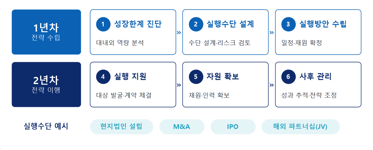 디렉팅 도식